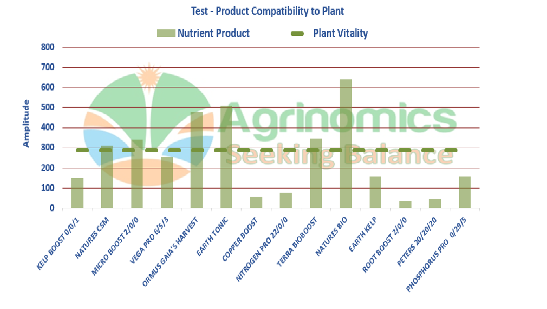 Product compatibility to plant